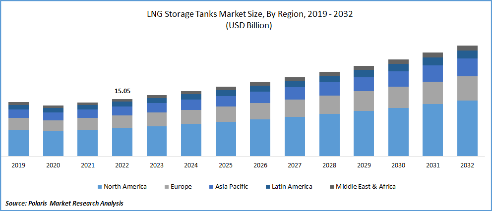 LNG Storage Tank Market Size